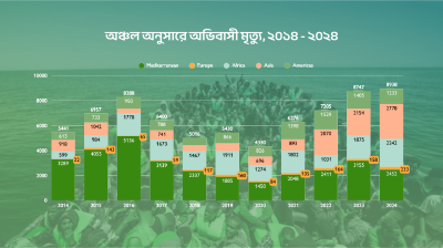 ২০২৪ সালে সর্বোচ্চ অভিবাসী মৃত্যুর রেকর্ড: আইওএম