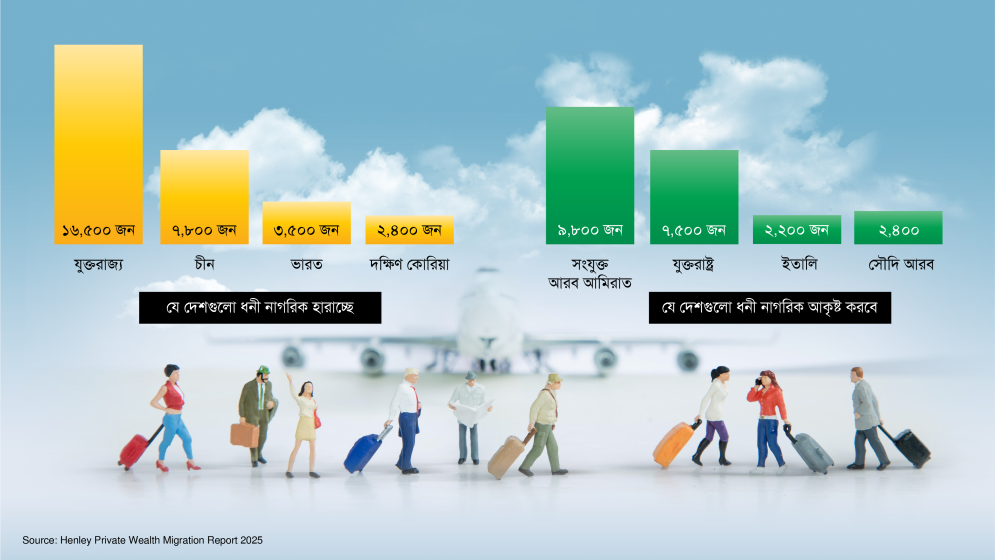 বিশ্বজুড়ে কোটিপতিরা দেশ ছাড়ছেন, বেশির ভাগের গন্তব্য মধ্যপ্রাচ্য