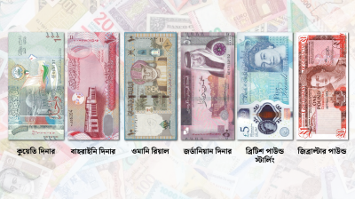 ২০২৫ সালের ছয় শক্তিশালী মুদ্রা, শীর্ষে কুয়েতের দিনার