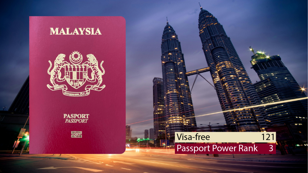 বিশ্বের শক্তিশালী পাসপোর্ট সূচকে মালয়েশিয়া তৃতীয়