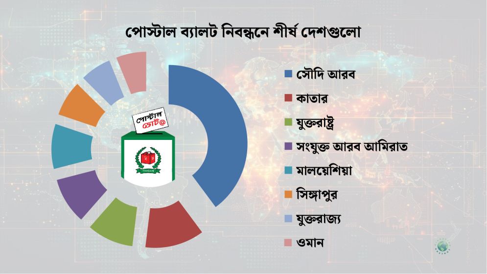 পোস্টাল ব্যালট নিবন্ধনে শীর্ষে আছে কোন দেশ?