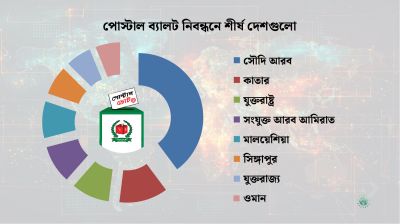 পোস্টাল ব্যালট নিবন্ধনে শীর্ষে আছে কোন দেশ?
