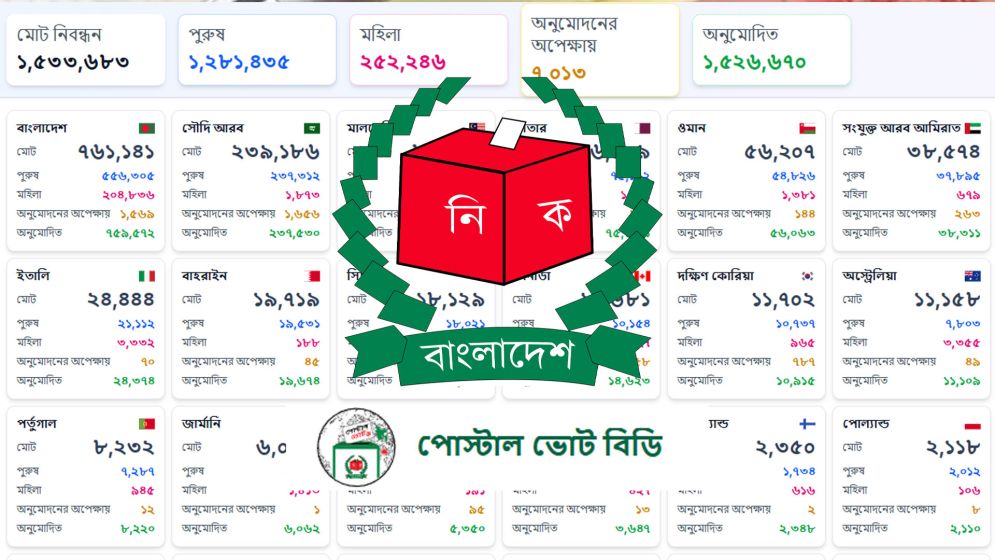 পোস্টাল ভোটের নিবন্ধন করেছেন সাড়ে ১৫ লাখ বাংলাদেশি