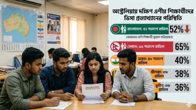 অস্ট্রেলিয়ায় রেকর্ড পরিমাণ স্টুডেন্ট ভিসা বাতিল