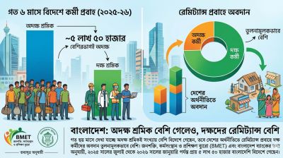 অভিবাসন নীতি: বাংলাদেশি দক্ষ ও অদক্ষ কর্মীদের ভবিষ্যৎ