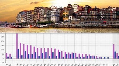 পর্তুগালে বাড়ির দাম ১০ বছরে বেড়েছে ১৮০%