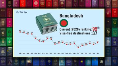 বিশ্বের শক্তিশালী পাসপোর্টের তালিকায় দুই ধাপ পিছিয়েছে বাংলাদেশ
