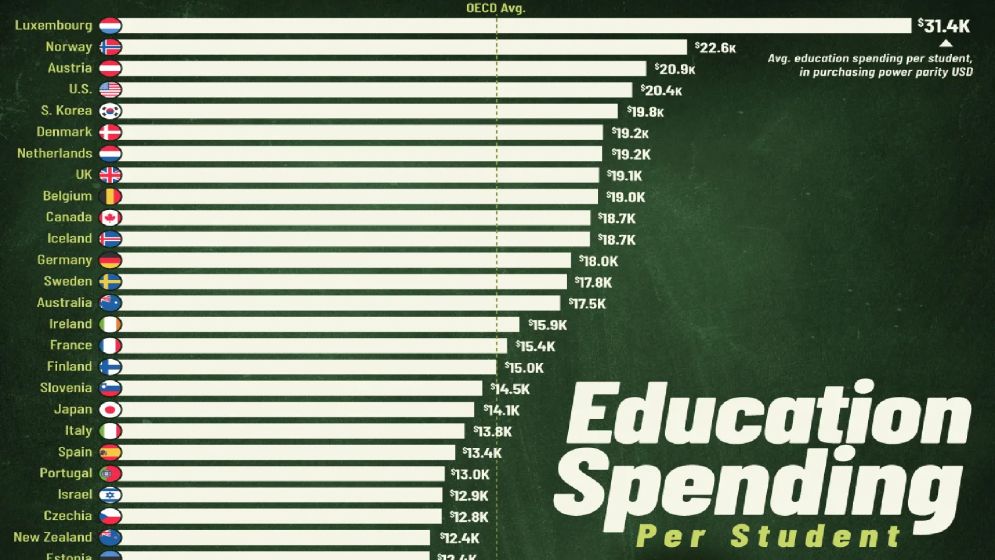 যে দেশগুলোতে শিক্ষার্থীদের পেছনে সবচেয়ে বেশি বিনিয়োগ করে সরকার