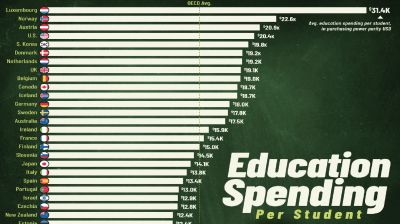 যে দেশগুলোতে শিক্ষার্থীদের পেছনে সবচেয়ে বেশি বিনিয়োগ করে সরকার
