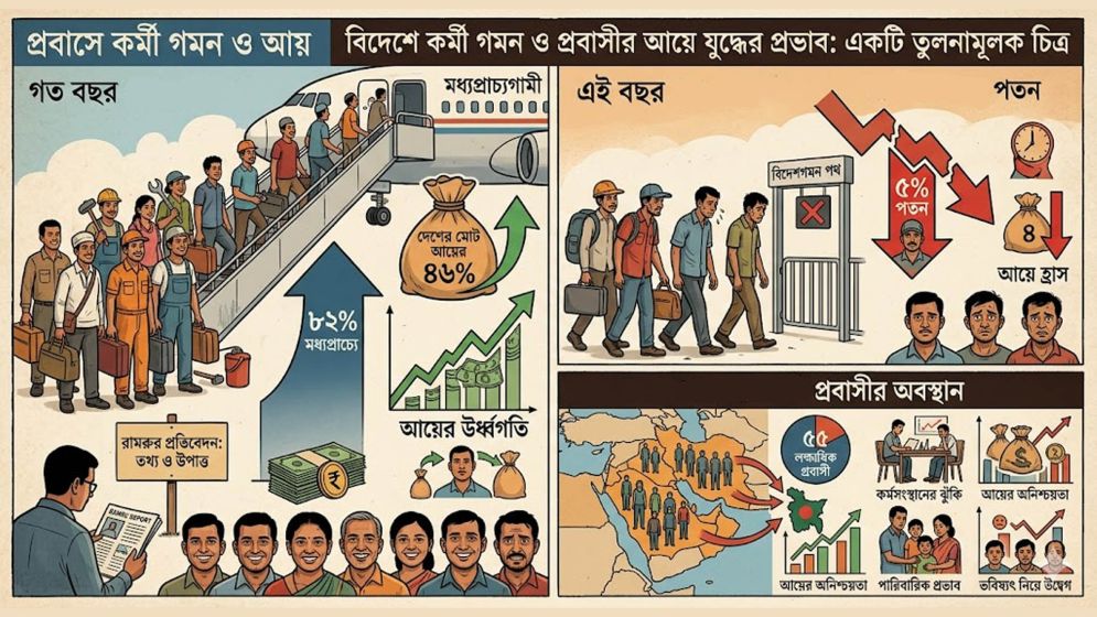 যুদ্ধের কারণে সংকট বাড়ছে; খুঁজতে হবে নতুন শ্রমবাজার
