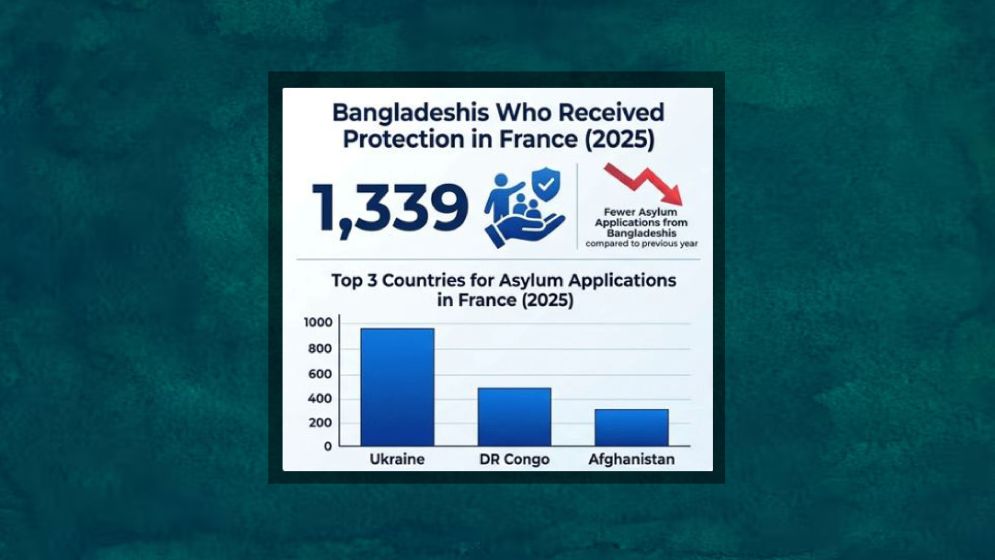 ফ্রান্সে কমেছে বাংলাদেশিদের আশ্রয় আবেদন