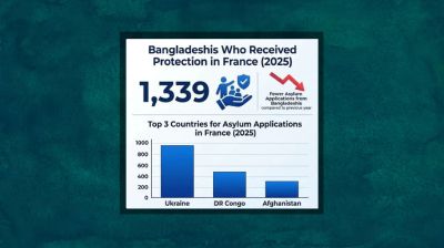 ফ্রান্সে কমেছে বাংলাদেশিদের আশ্রয় আবেদন